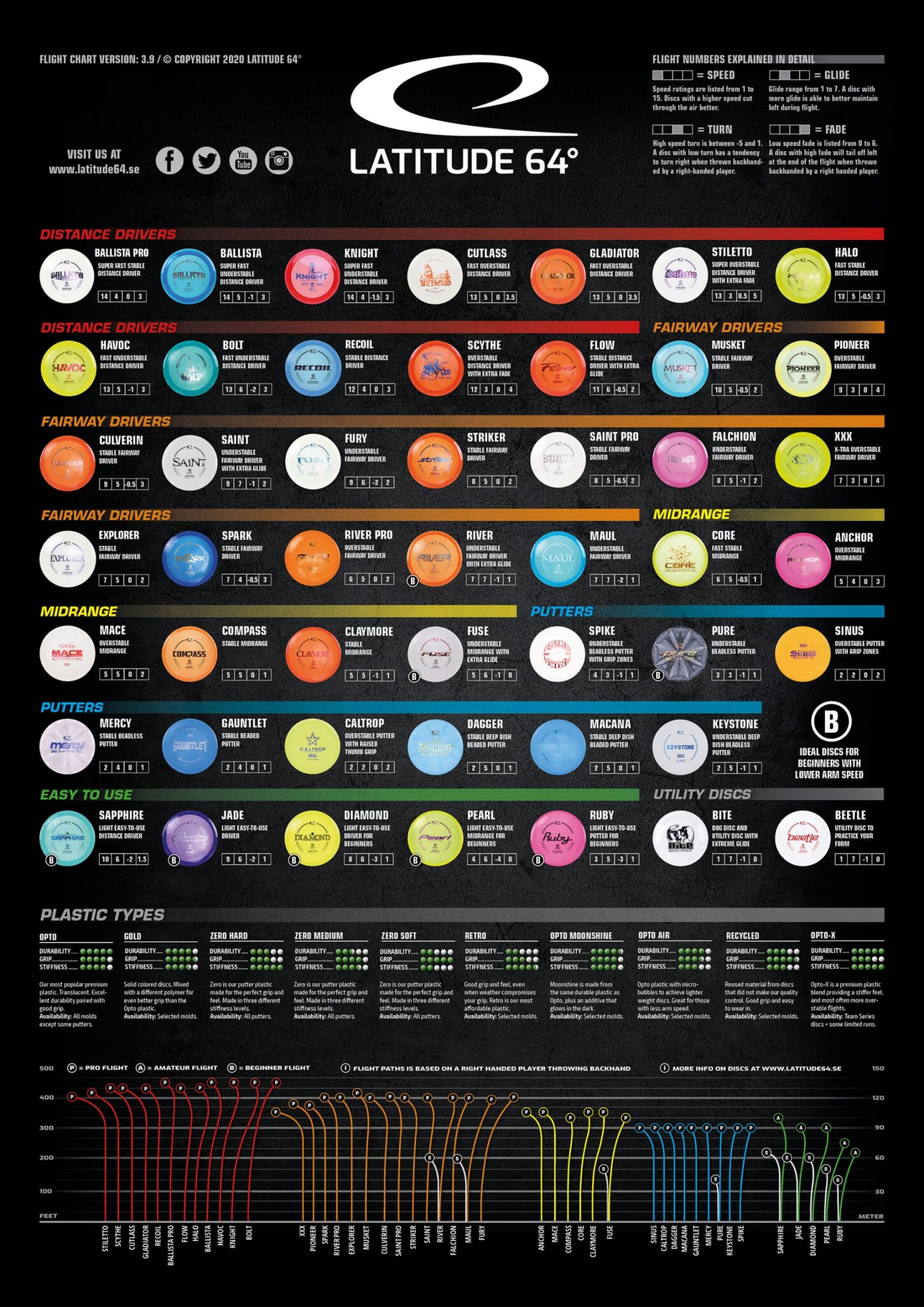 Flight Charts Thule discgolf